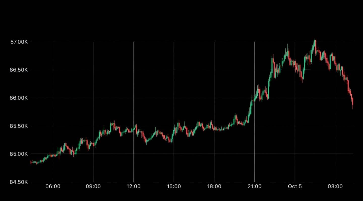 Bitcoin passes $86,000, nears 8-month peak after US jobs data