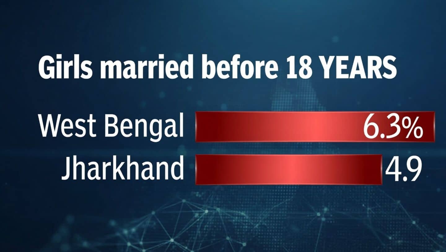 Average marriage age for Indian women 23.1, child marriage persists