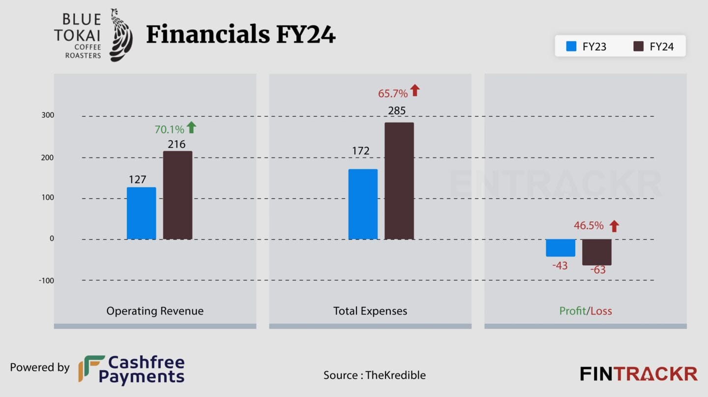 Blue Tokai's revenue jumps 50% to ₹325cr in FY25