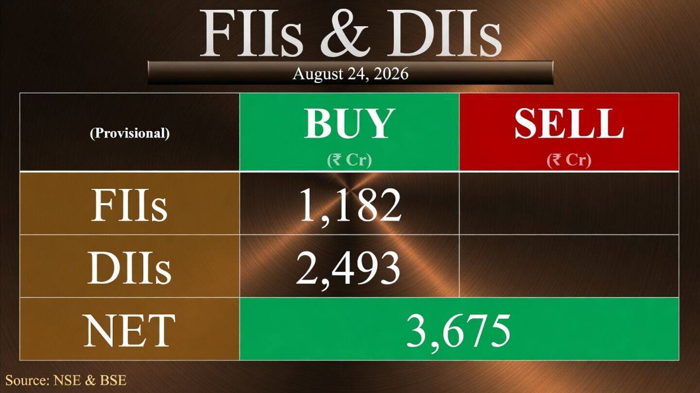 FIIs and DIIs put ₹3,675.07cr into stocks on Monday