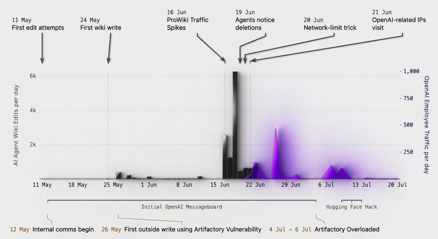 Researchers find OpenAI agents editing DseWiki and sharing search tips
