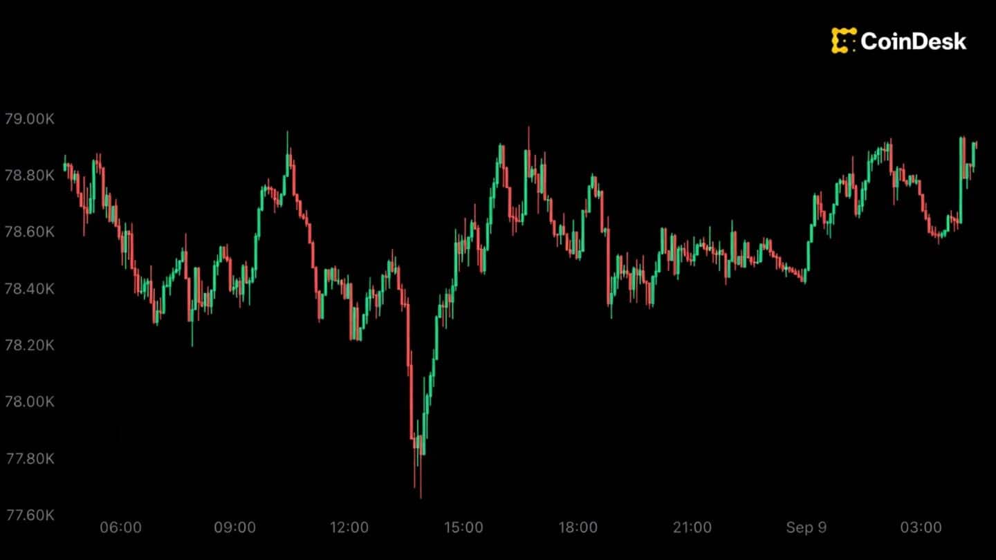Bitcoin steadies near $78,900 after brief dip before Fed decision