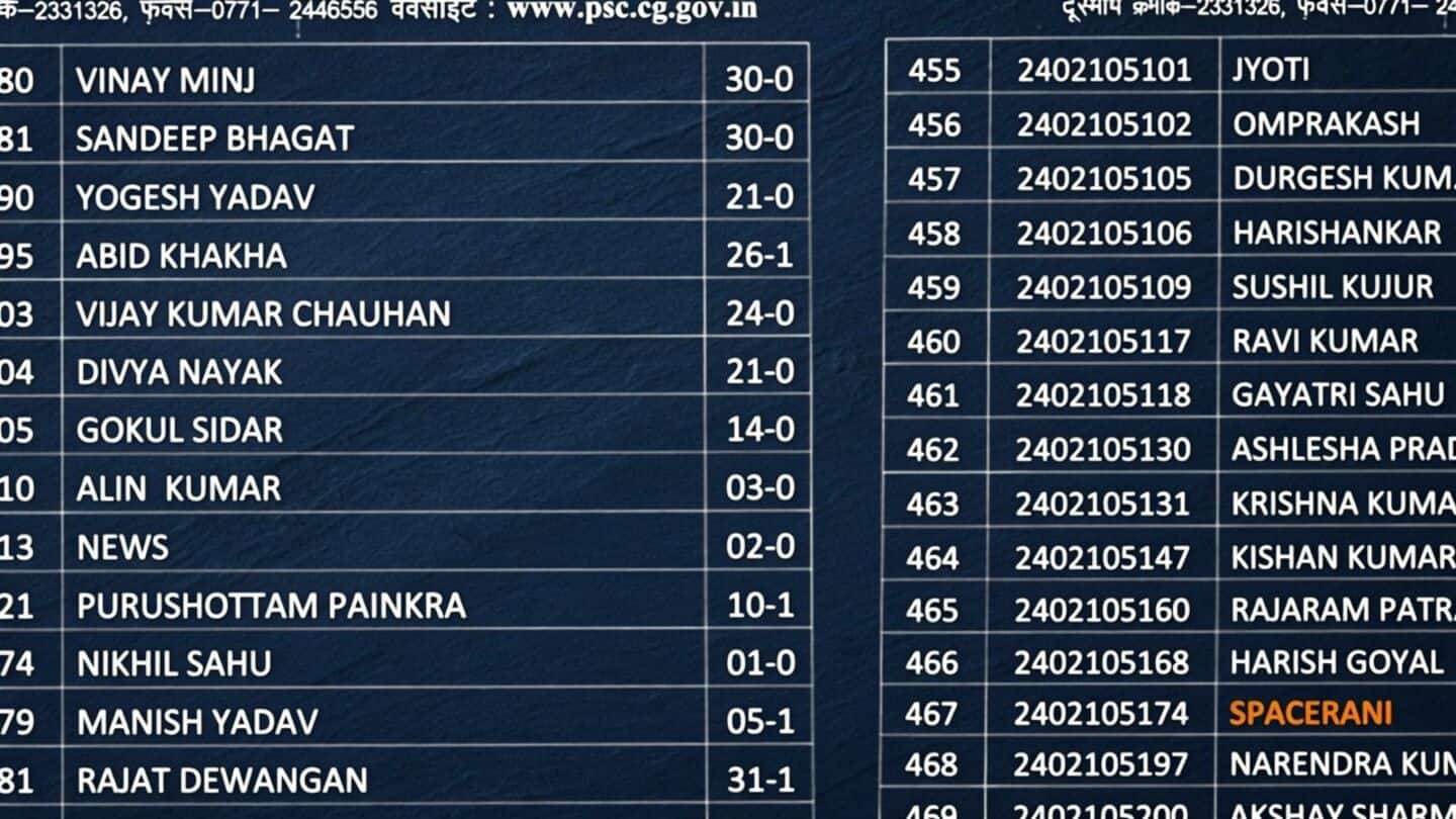 Chhattisgarh police recruitment list features 'News' and 'Space Rani' names