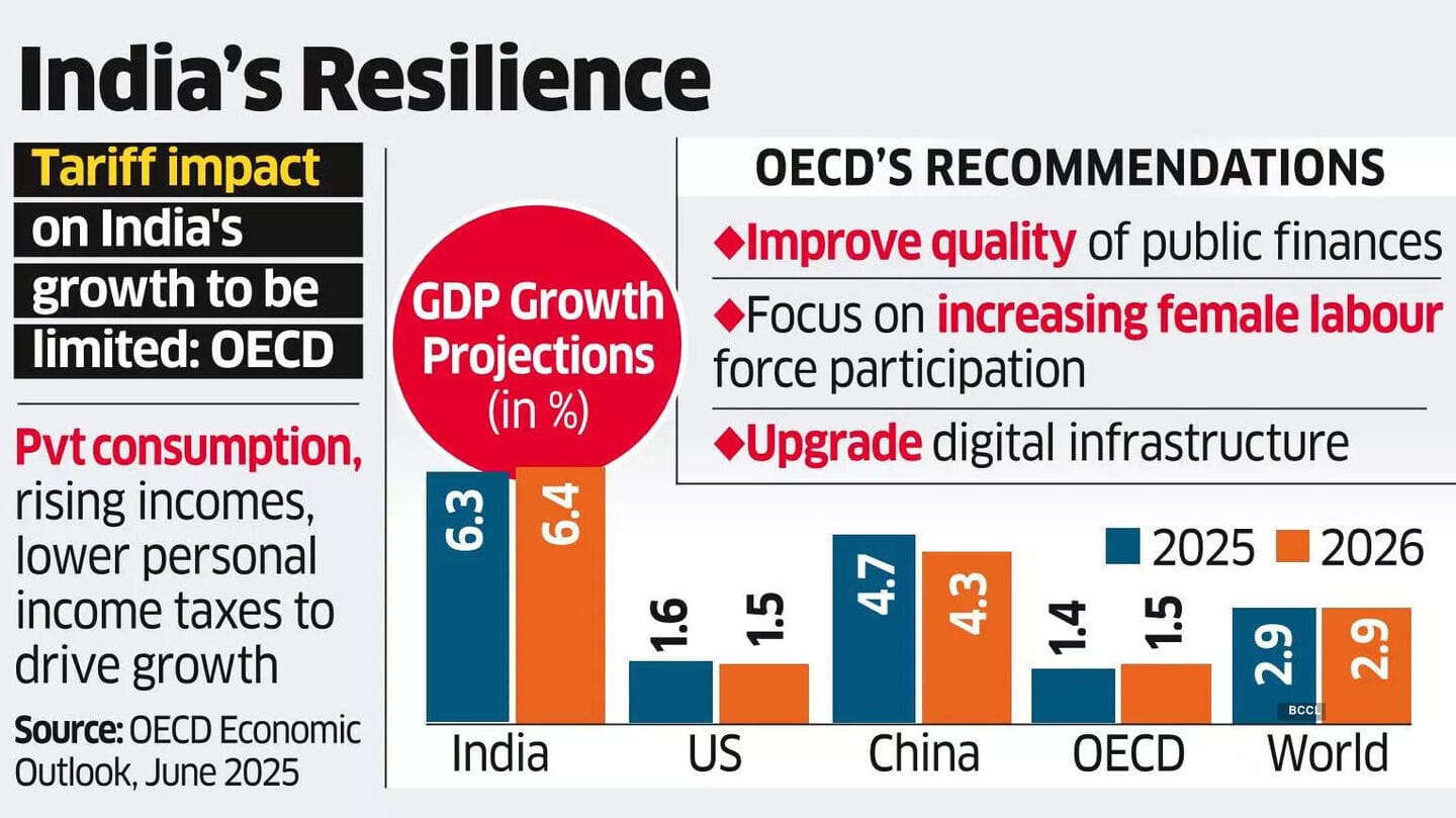OECD sticks with India's strong growth forecast for FY26