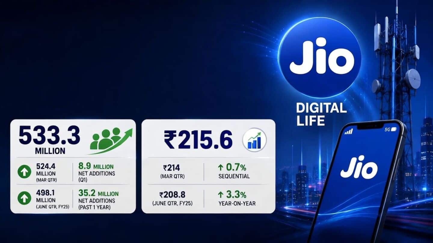 Jio June quarter ARPU ₹215.6, subscriber base 533.3 million