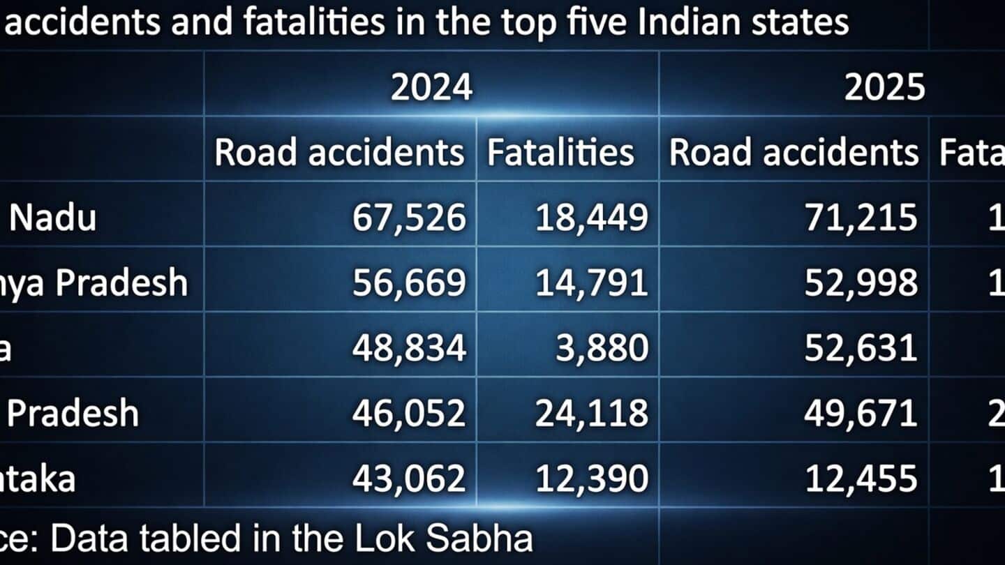 Tamil Nadu over 71,000 accidents, Uttar Pradesh nearly 28,000 deaths