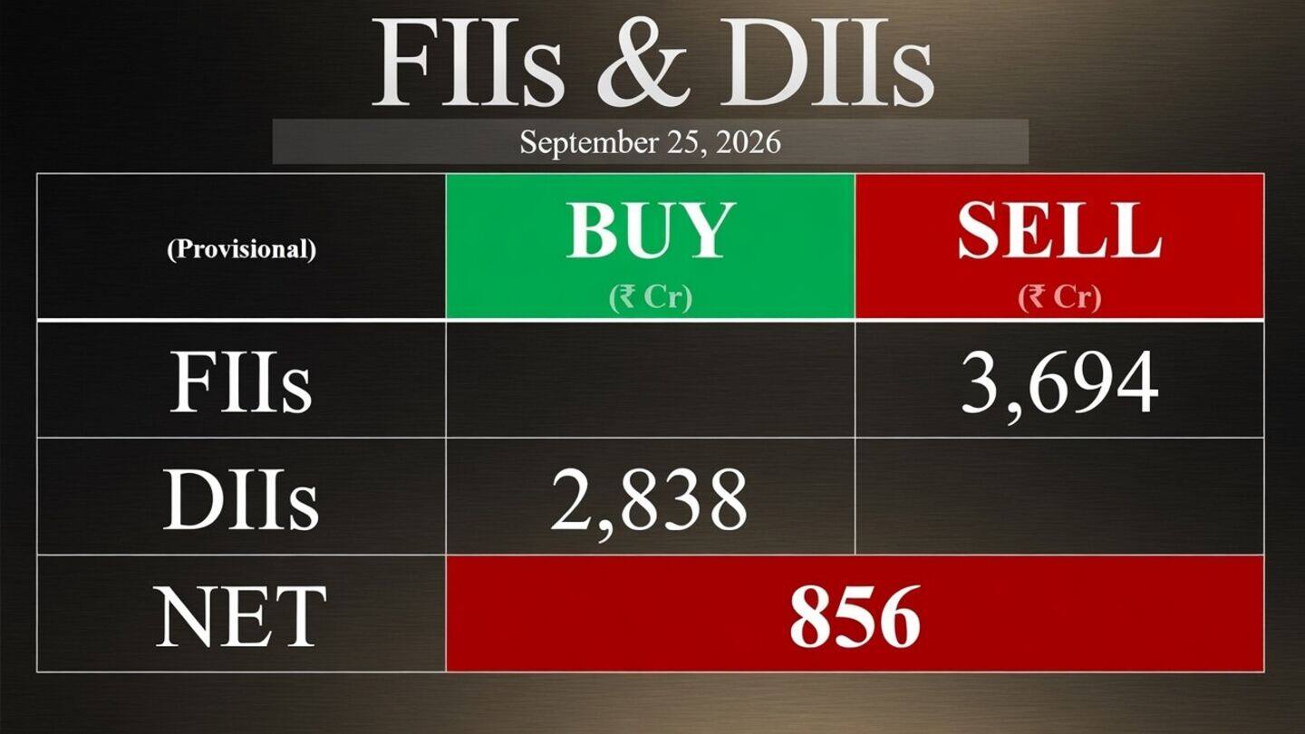 DIIs buy ₹16,398.15cr as FIIs withdraw ₹11,490.03cr from Indian equities