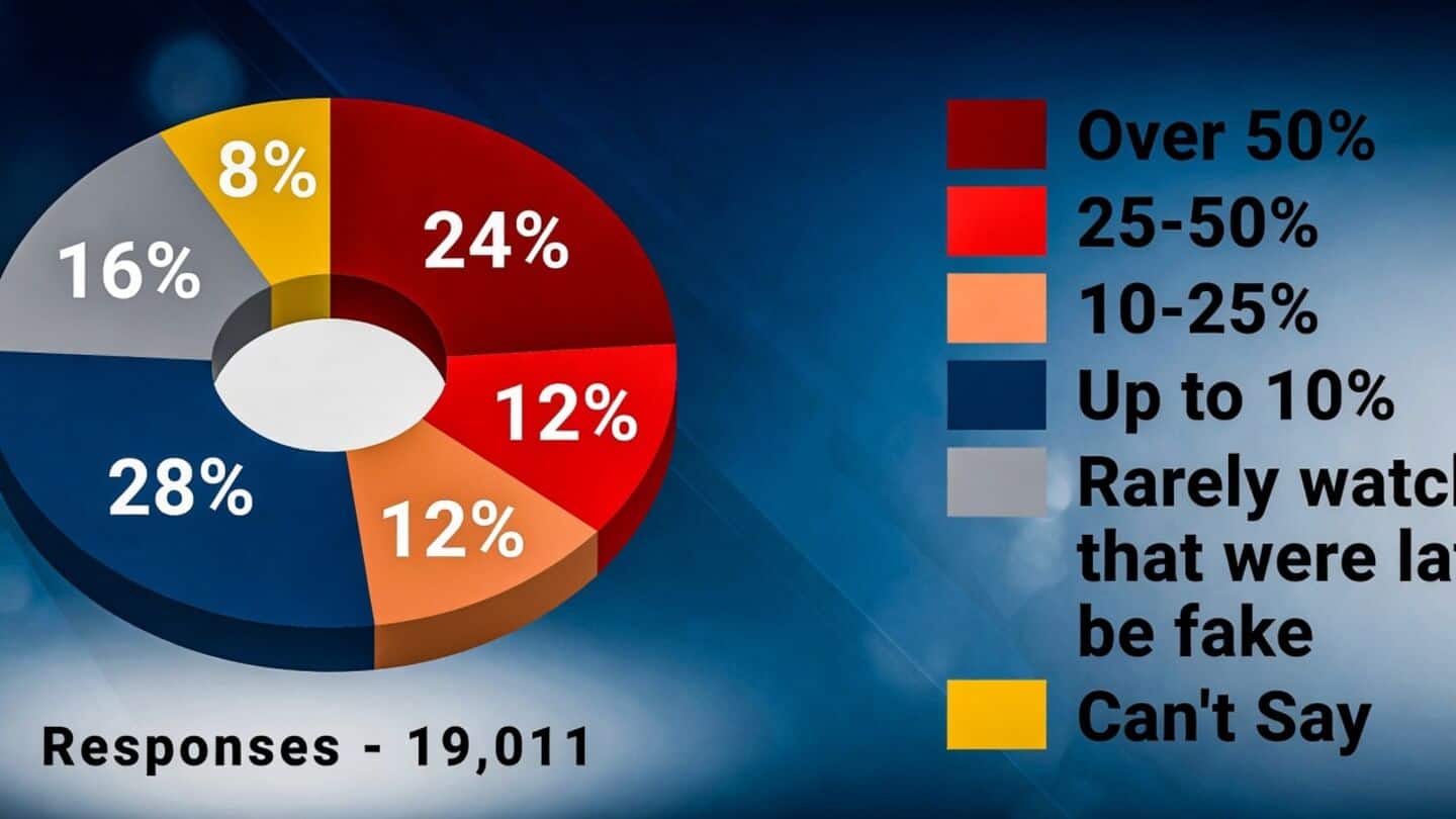 Survey: 50% of Indians saw deepfakes and most want criminalization