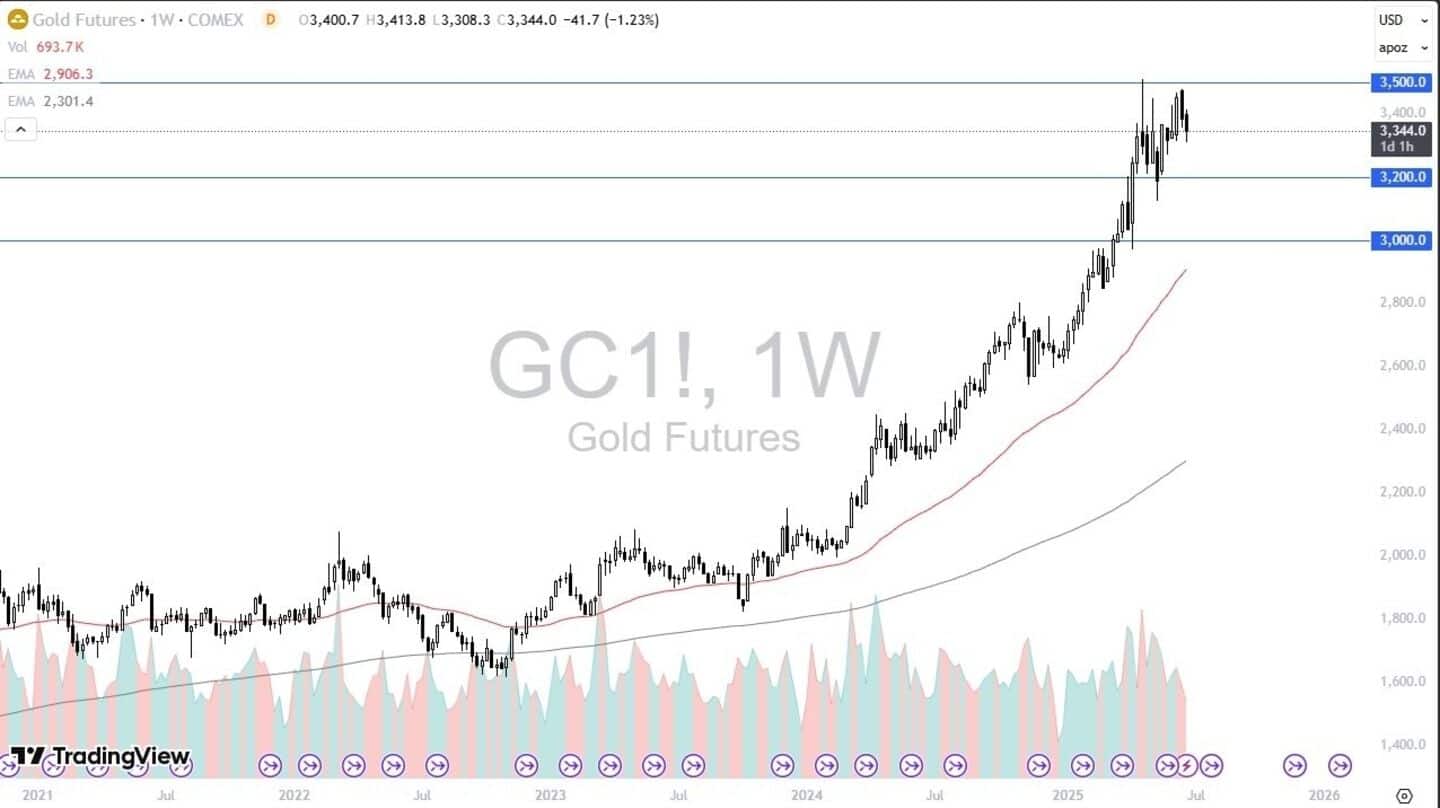 Gold hits 3-week low on easing trade tensions