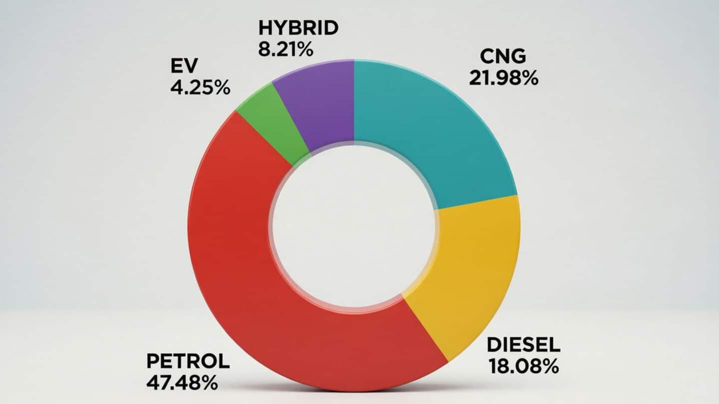 CNG captures 22% of Indian car sales, overtakes diesel