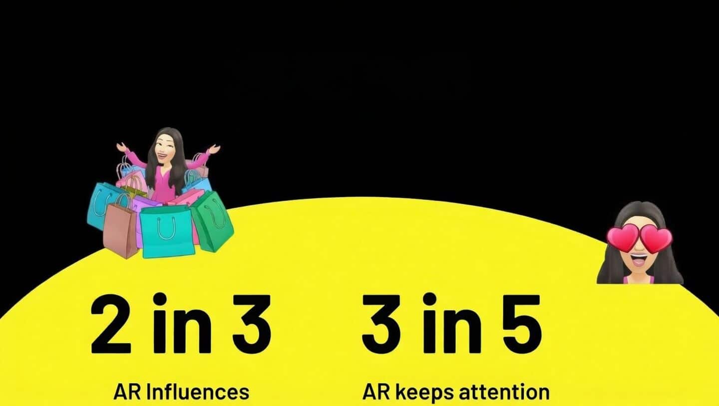Snap and Kantar find India's Gen Z prefer AR ads