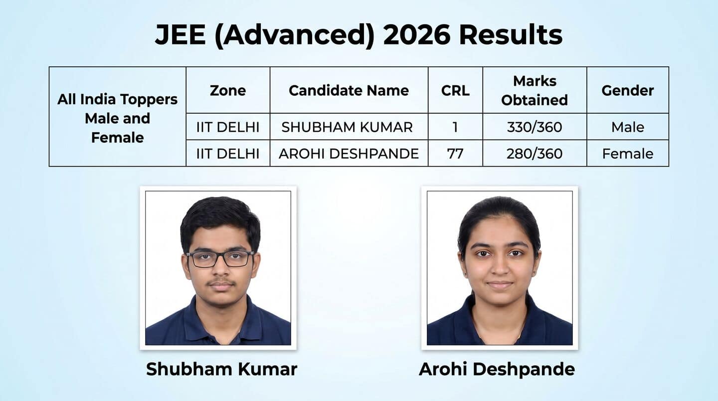 IIT Roorkee announces JEE Advanced 2026 results, Shubham Kumar tops