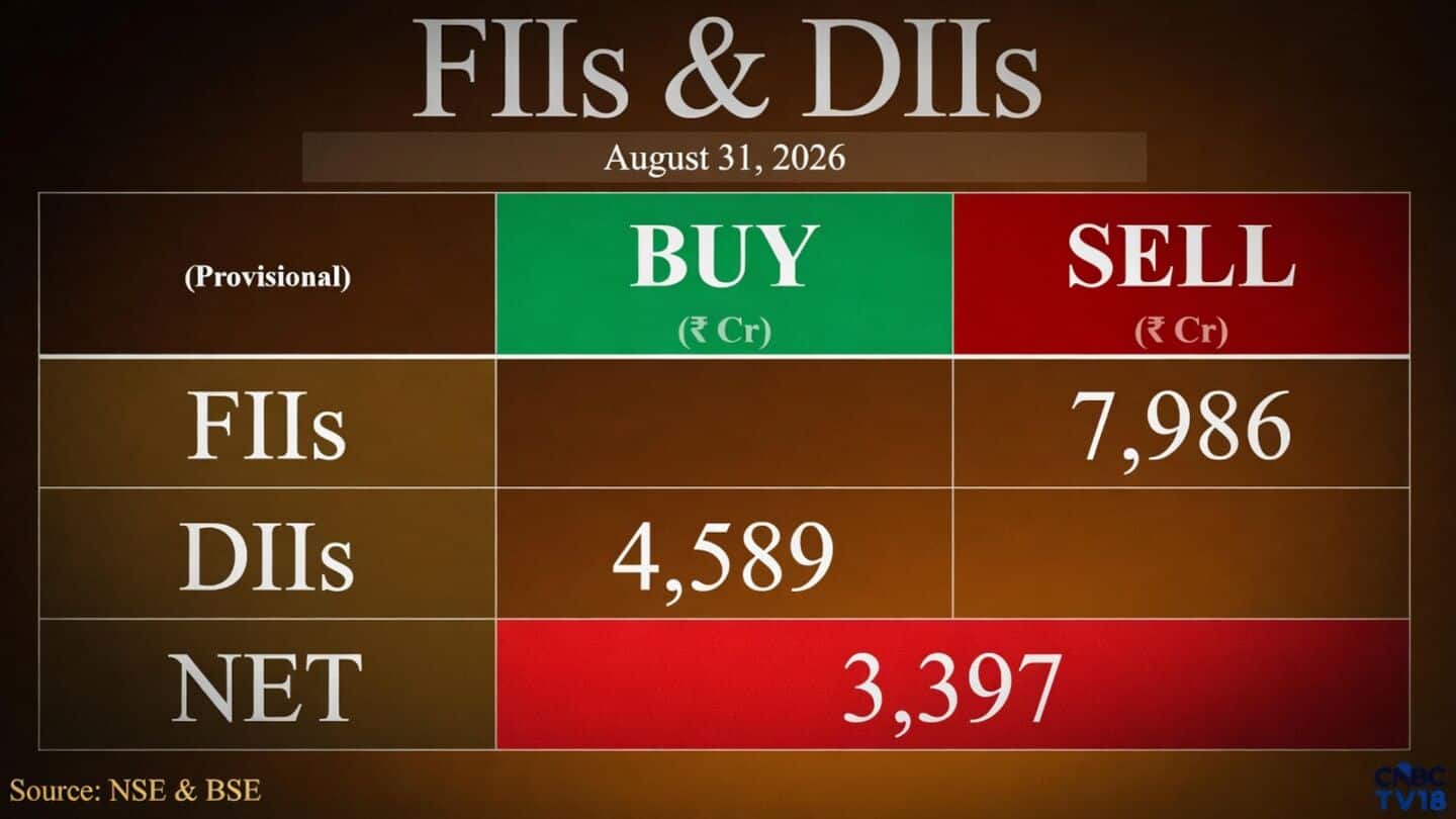 Indian markets slip Monday after FIIs sell nearly 8,000 cr