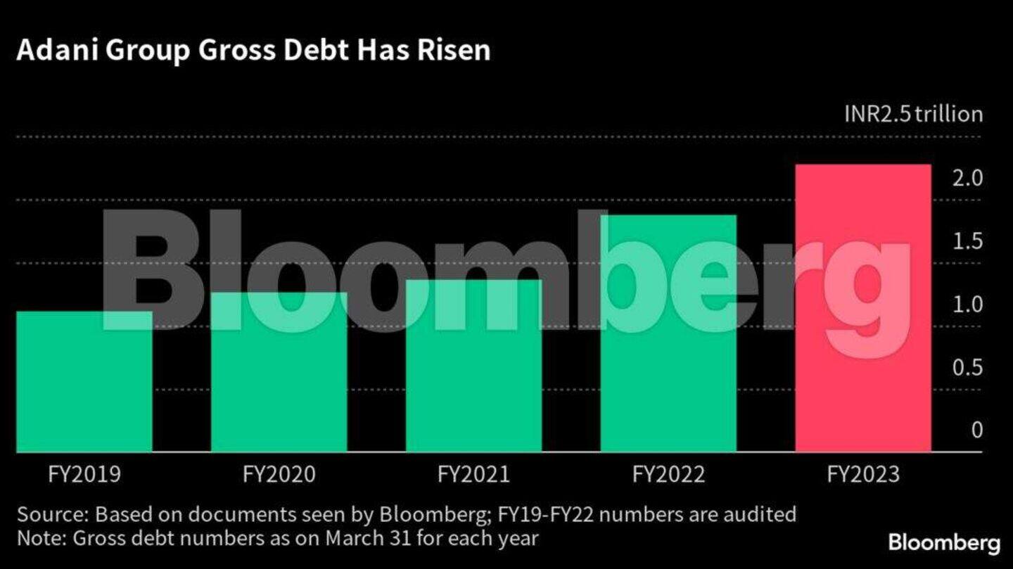 Adani Group's debt: Half now from Indian banks