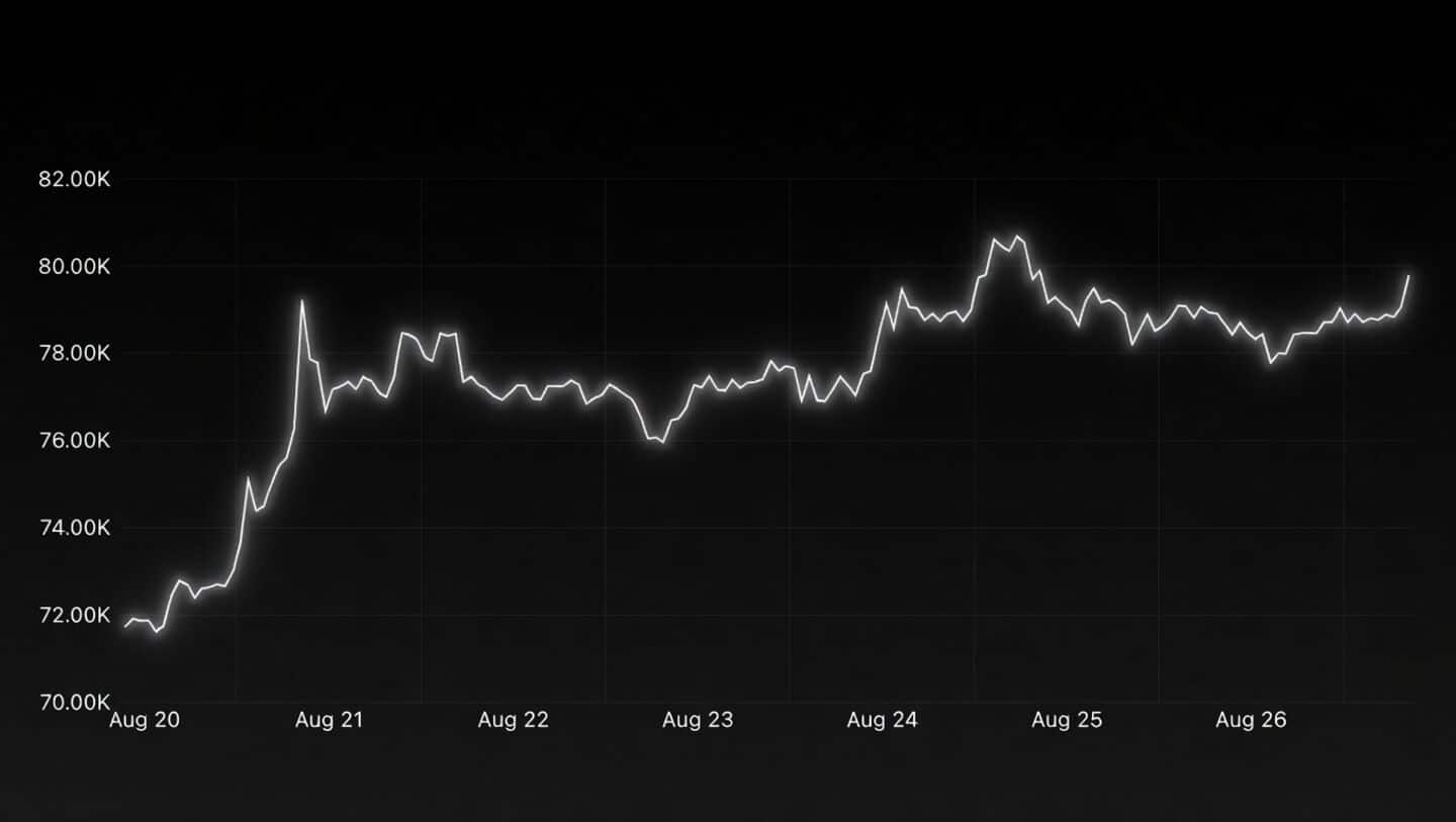 Bitcoin holds above $80,000 after spot ETF inflows, Treasury buybacks