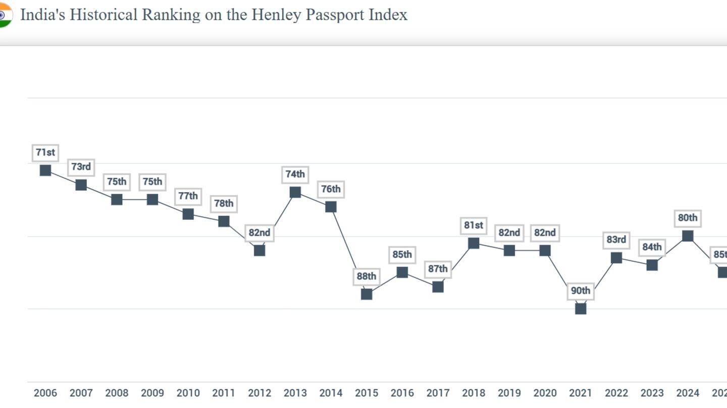 Indian passport climbs to 77th spot in Henley Passport Index