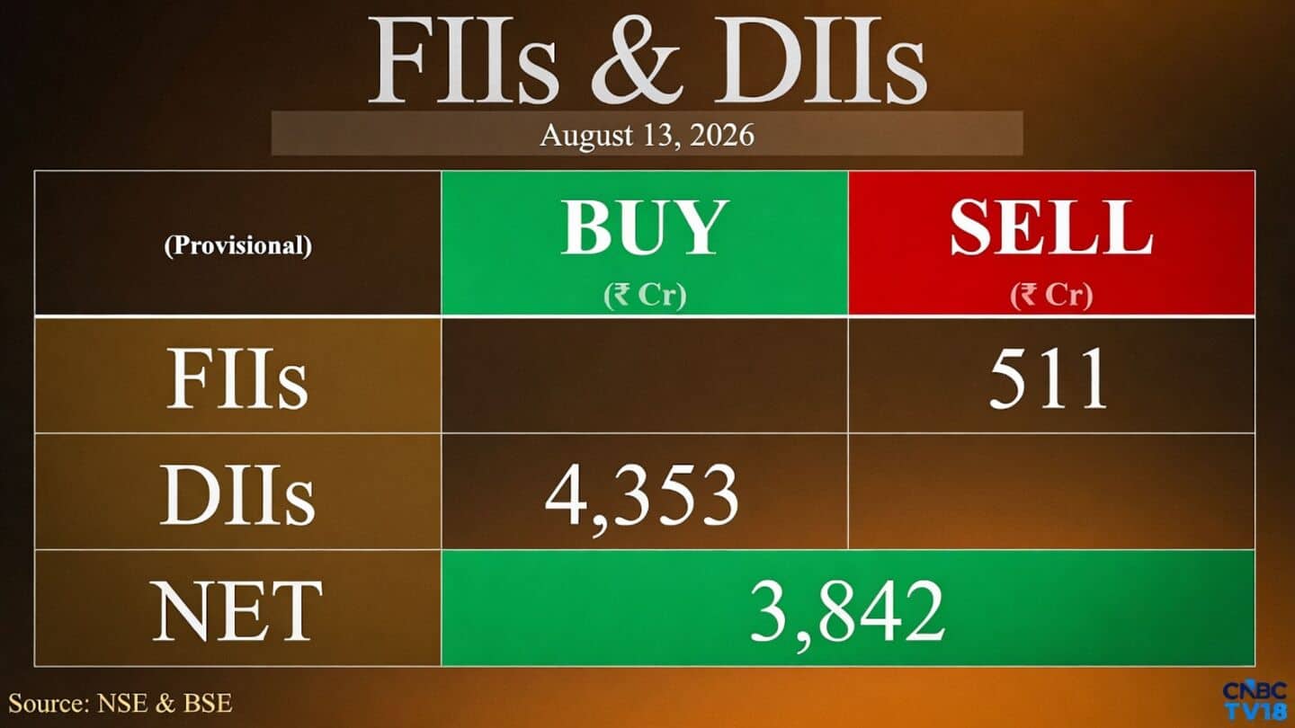FIIs sell ₹510.69cr as DIIs buy ₹4,353.09cr in India