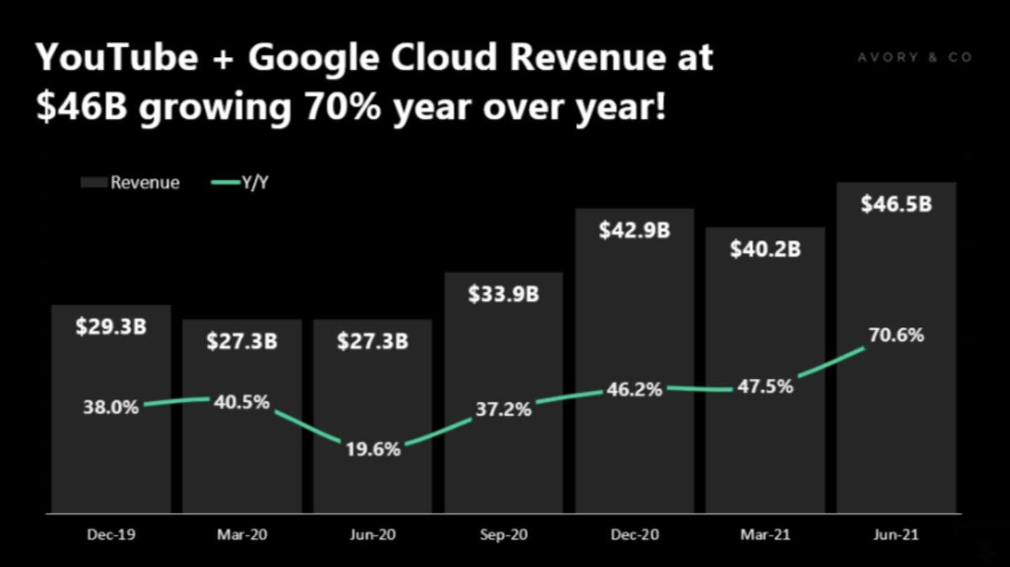 Google Cloud overtakes YouTube as Alphabet's 2nd-largest revenue generator