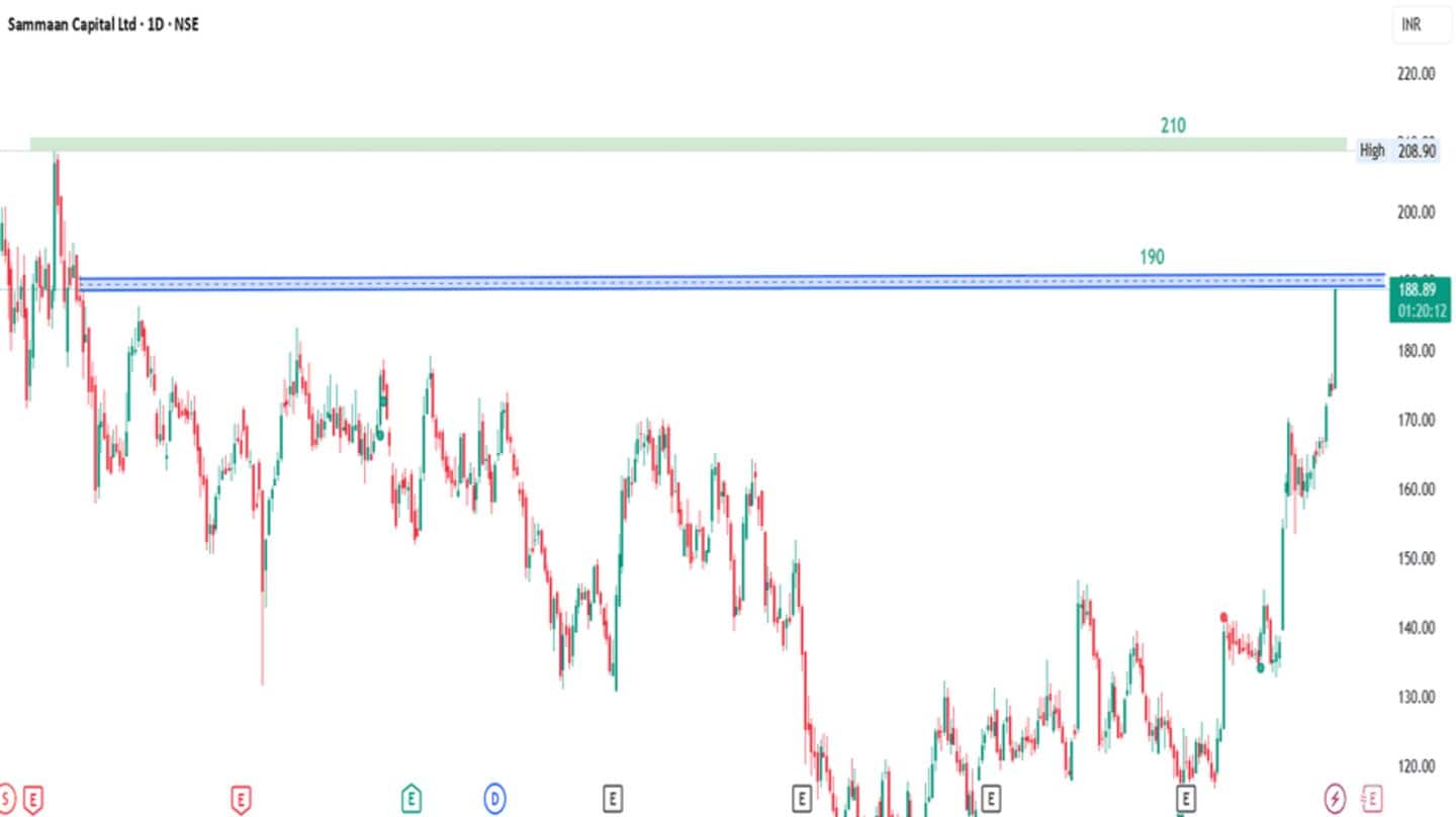 Sammaan Capital shares nosedive after Supreme Court orders CBI probe