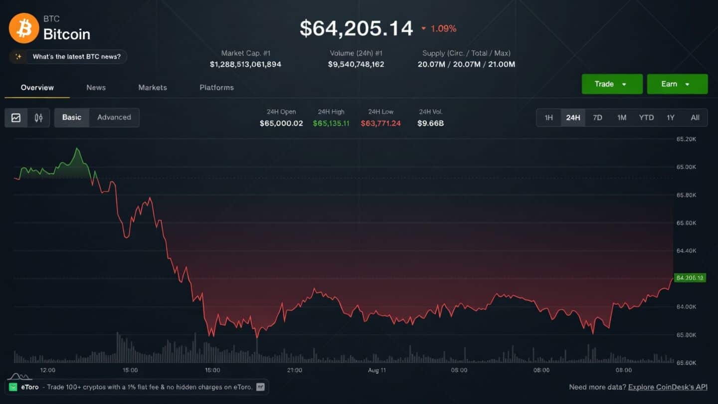 Markets flat as Bitcoin nears $64,298.84 after Trump's Iran ask