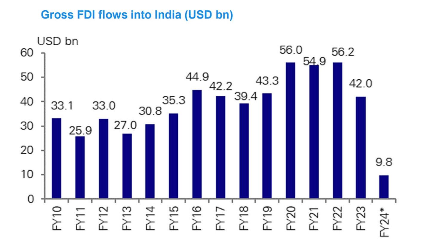 Explainer: What caused India's negative FDI in August