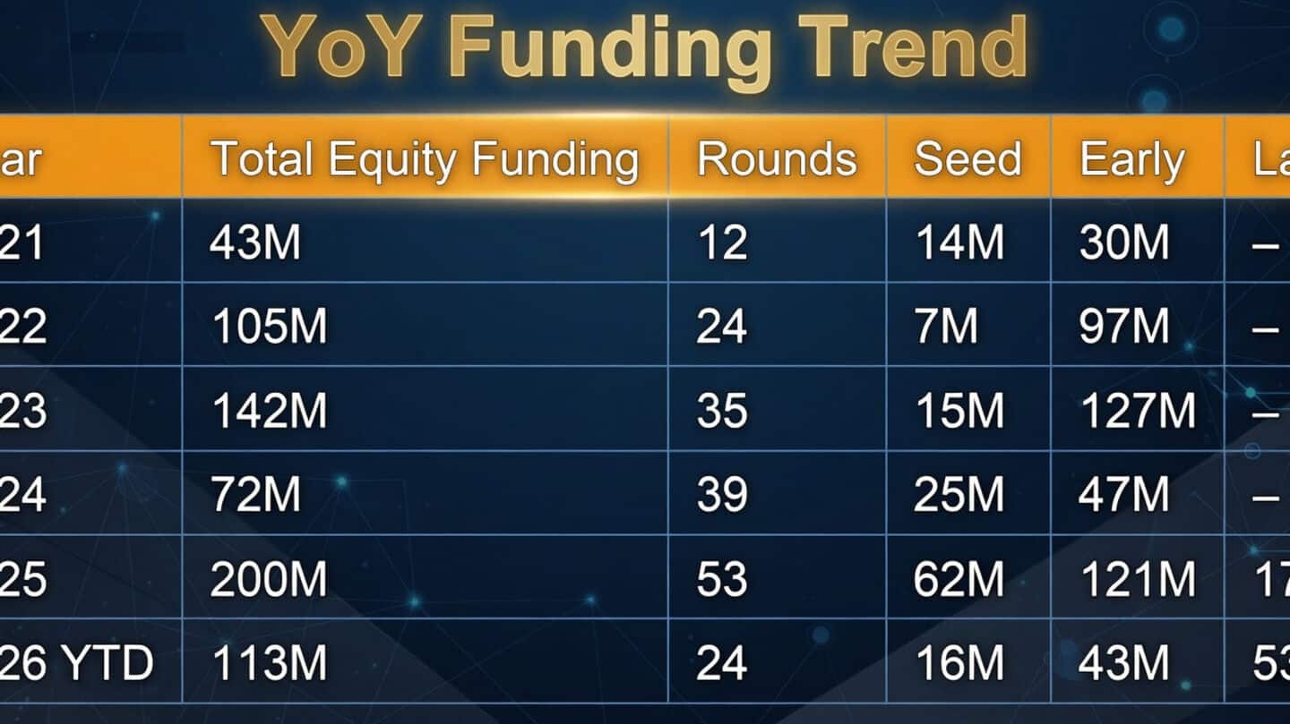 India's private space startups: $113 million this year, $871 million since 2021