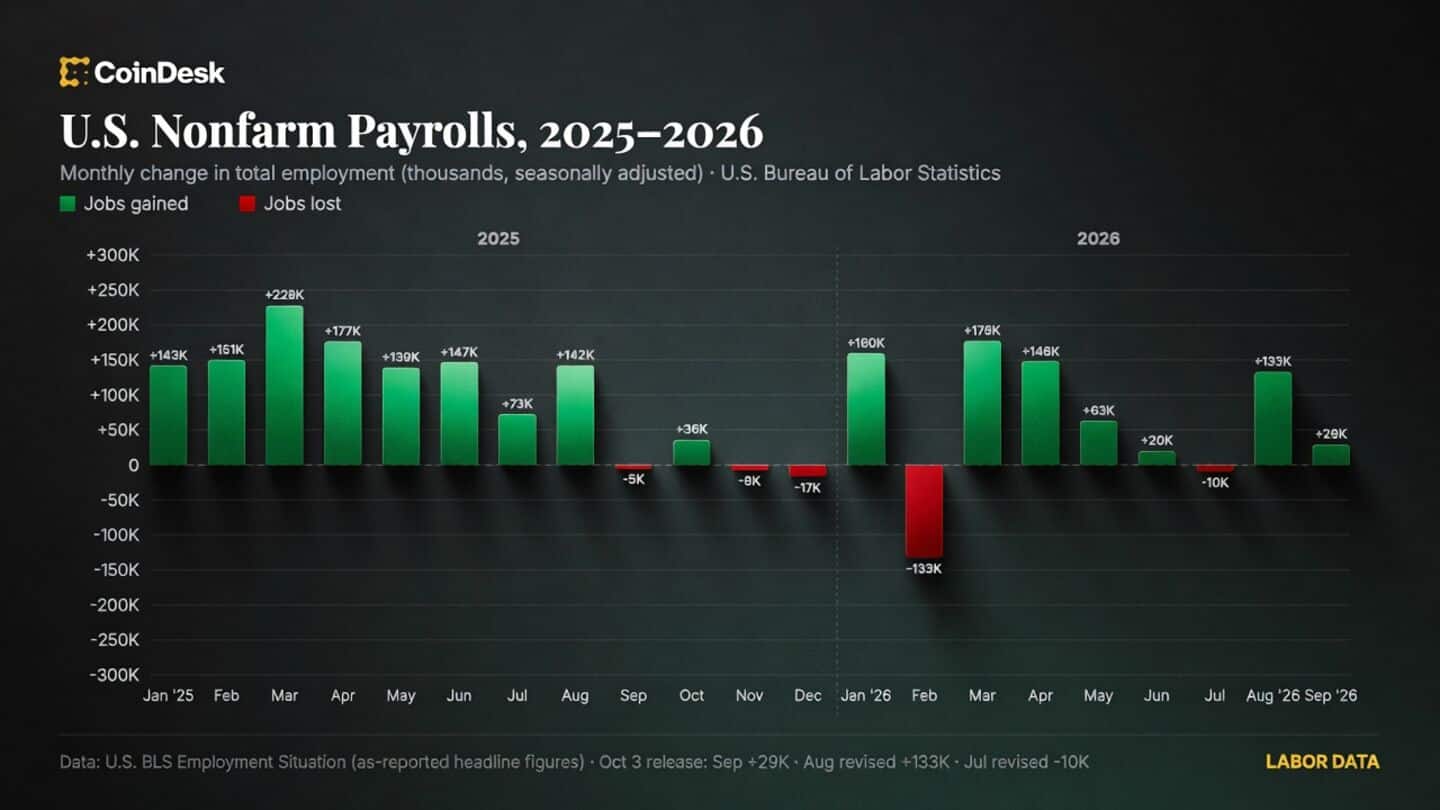 US adds 29,000 jobs in September as job market cools