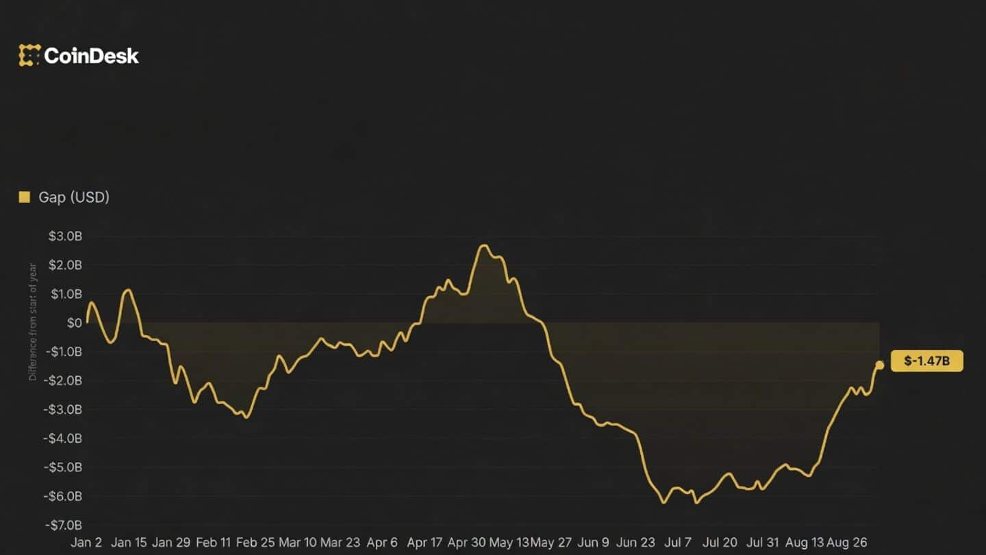 US Bitcoin ETFs see August and September inflows, down $1B