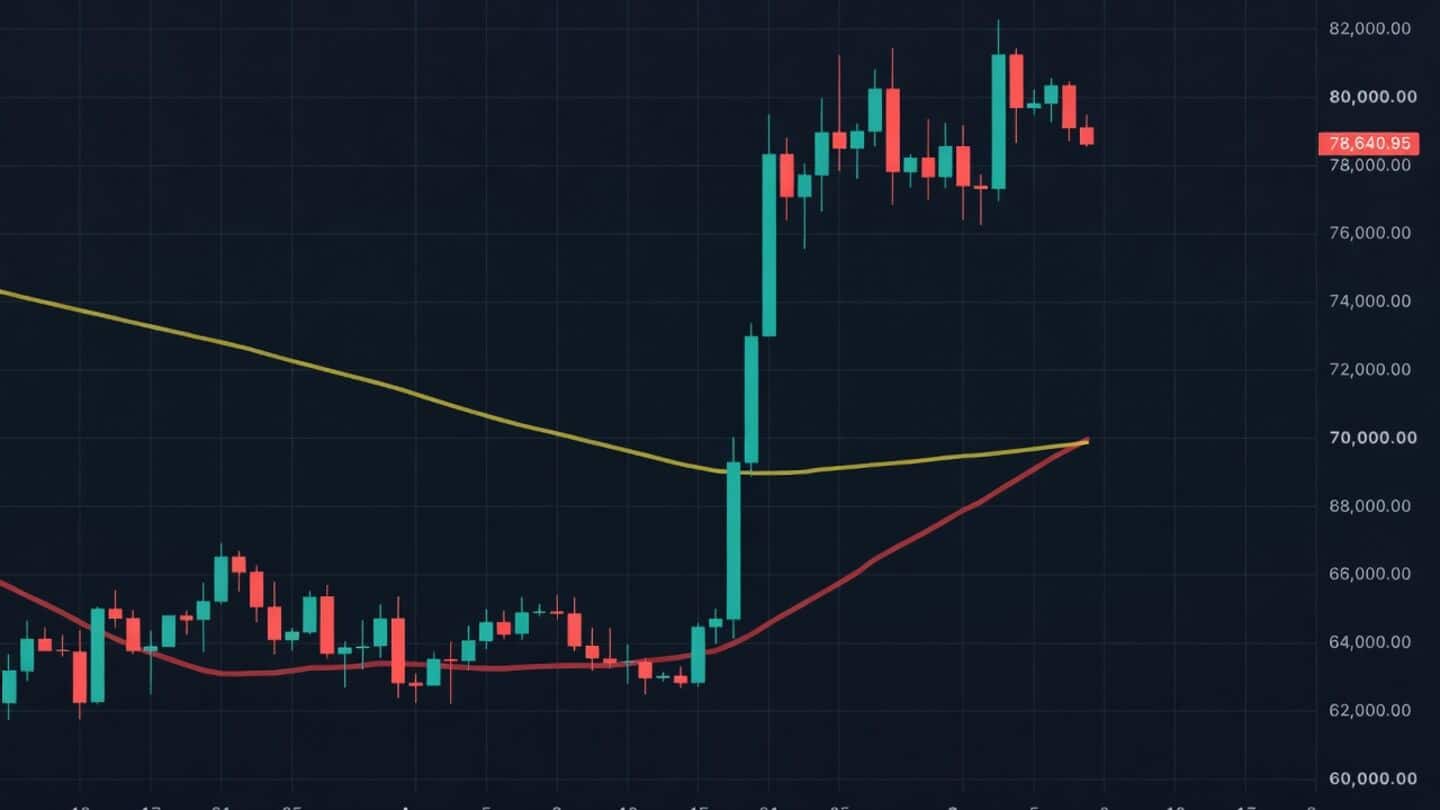 Bitcoin hits golden cross, a bullish signal, trading at $78,650