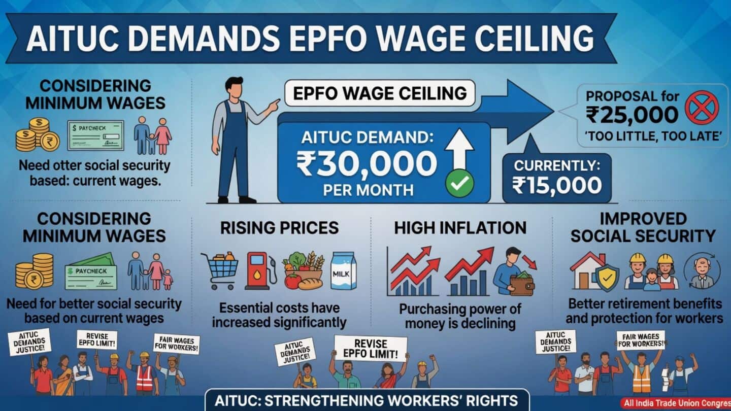AITUC urges government to raise EPF wage cap to ₹30,000
