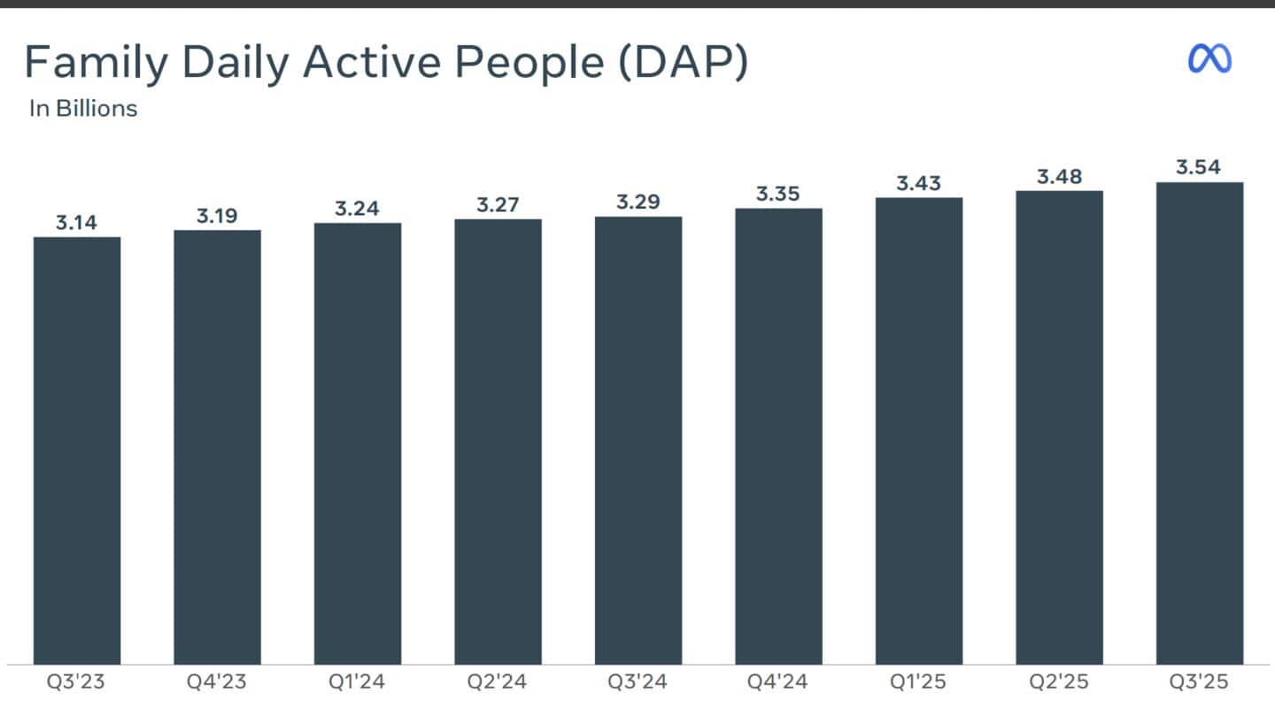 Meta Reality Labs reports $4.4 billion loss