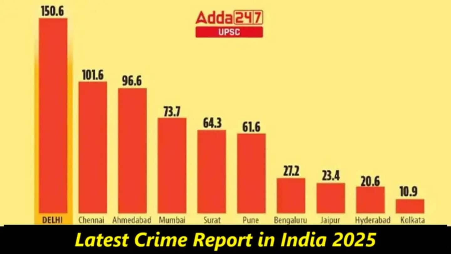 How safe is Delhi compared to other world capitals?