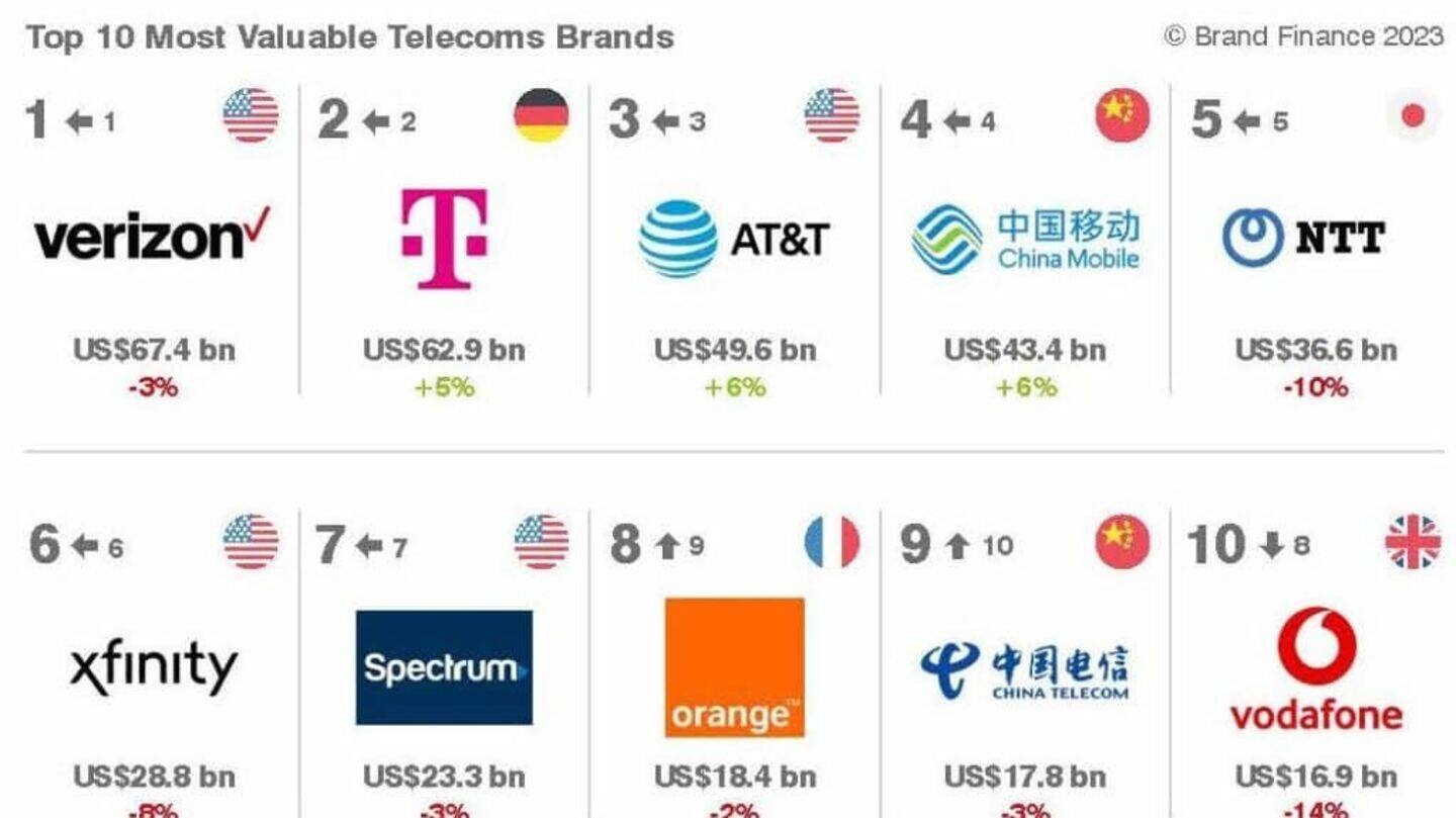Telecom companies hike prepaid plan prices as revenue slows