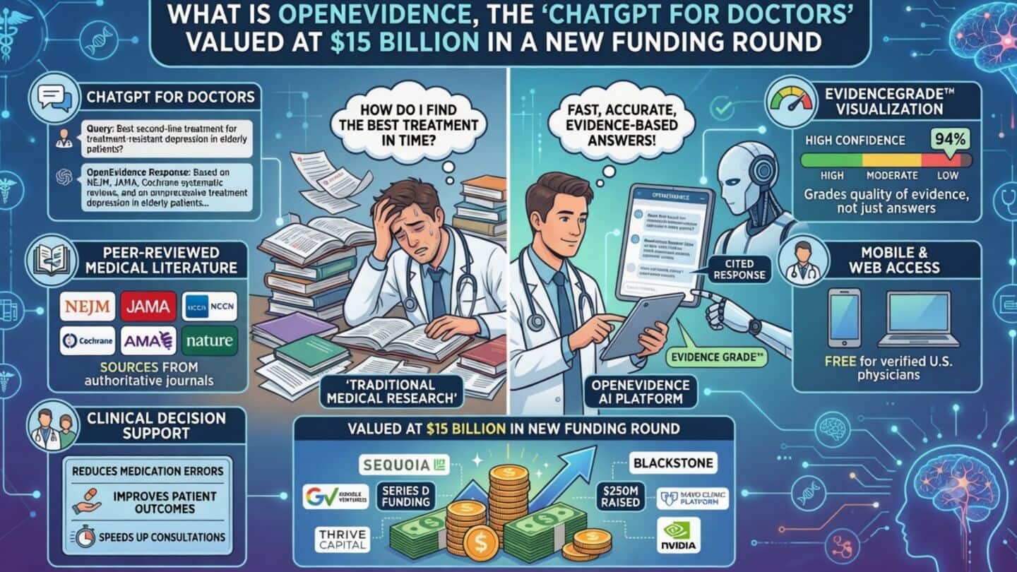 OpenEvidence raises $250 million, hits $15B valuation amid healthcare AI interest
