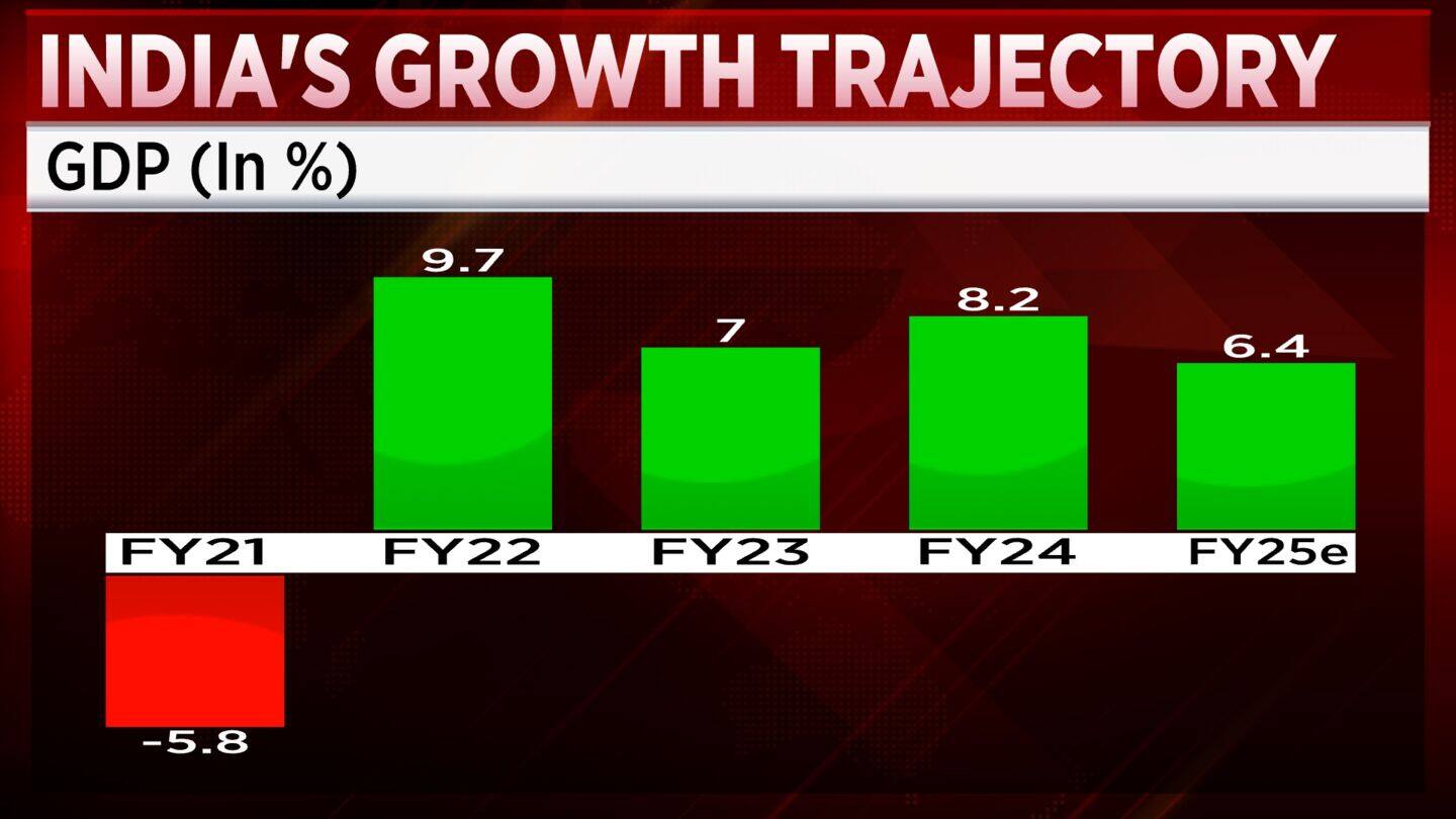 ICRA predicts over 6.5% GDP growth for India in 2025-26