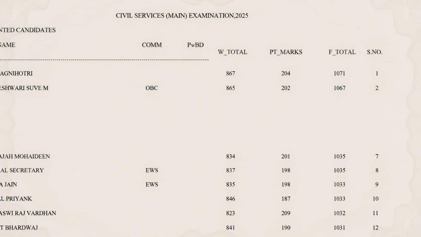 UPSC CSE 2025 final marks out: Check how toppers fared