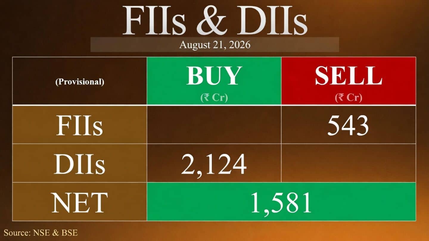 Foreign investors sold ₹542.71cr as domestic buyers added ₹2,124.14cr