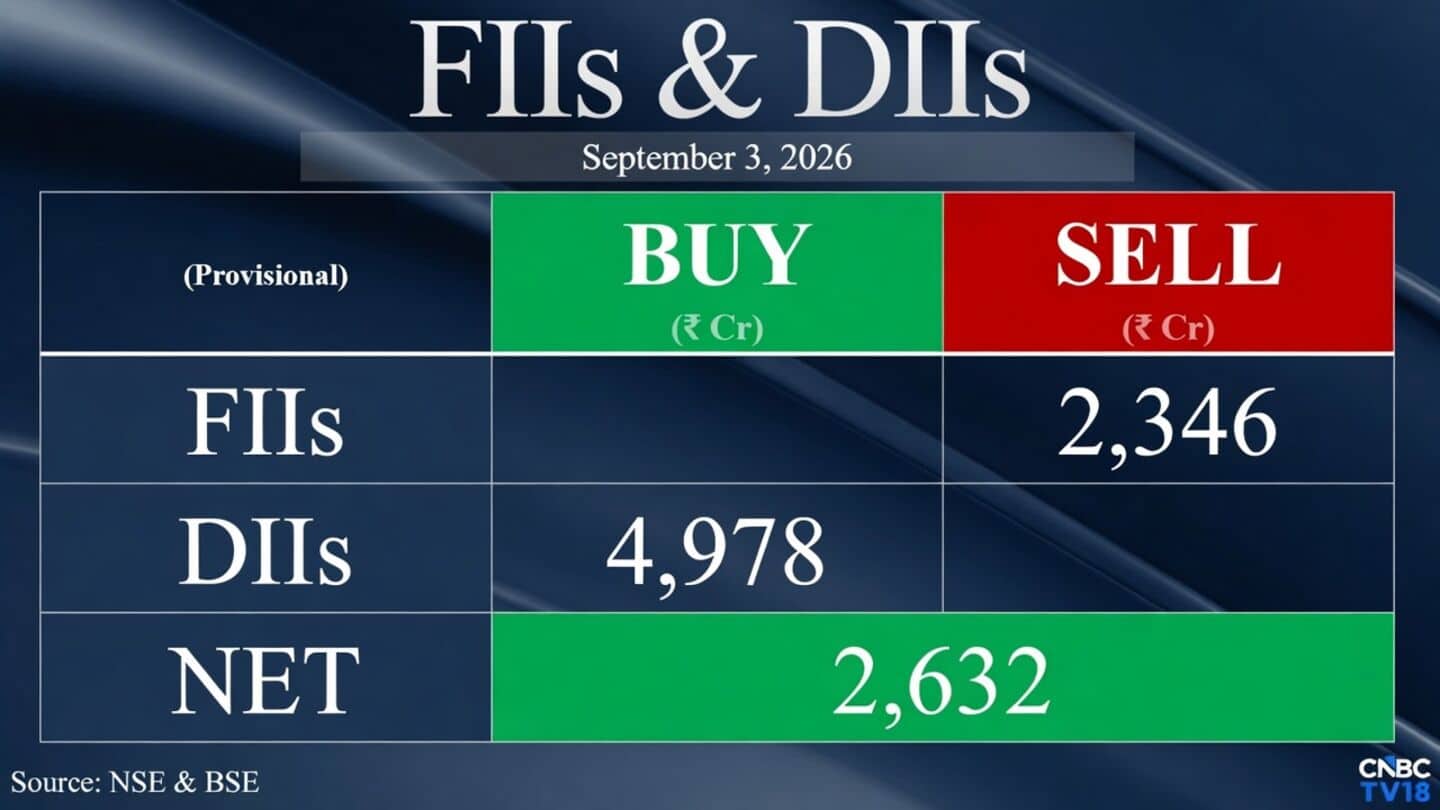 DIIs extend 18-day buying streak as FIIs net sell ₹2,345.87cr