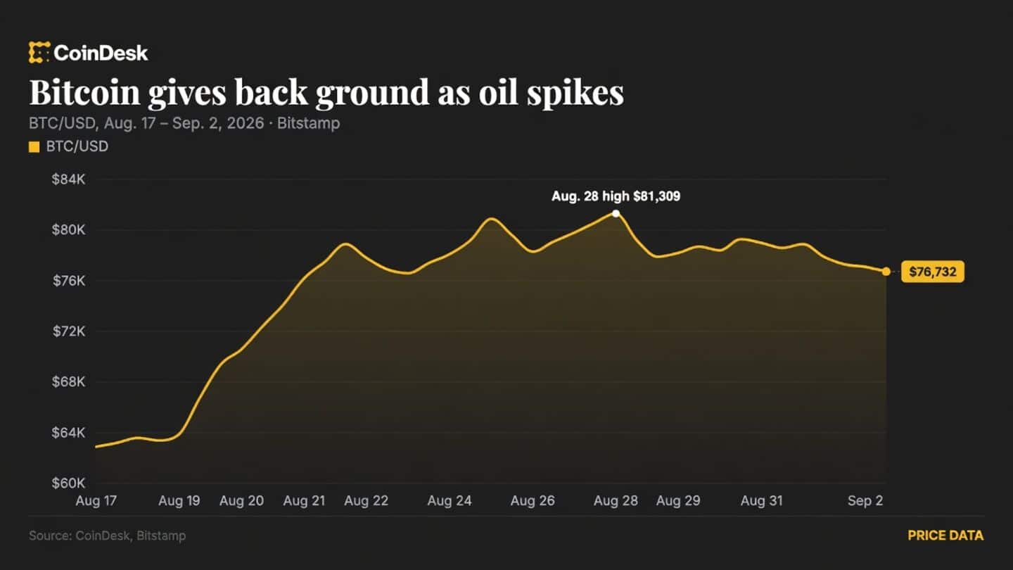 Bitcoin falls under $76,500 after US military strikes on Iran