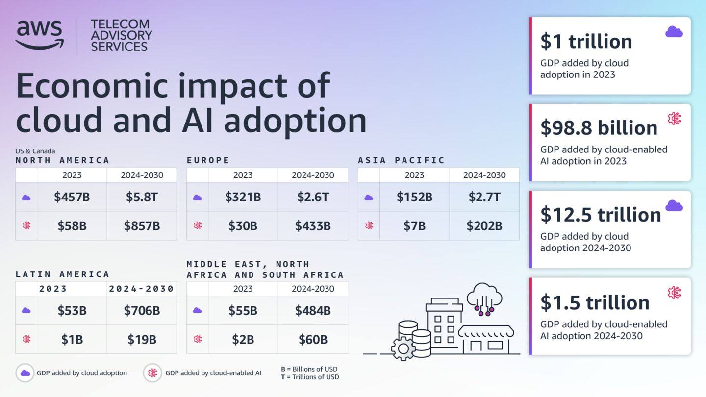 AI could add $16 trillion to global economy: Report