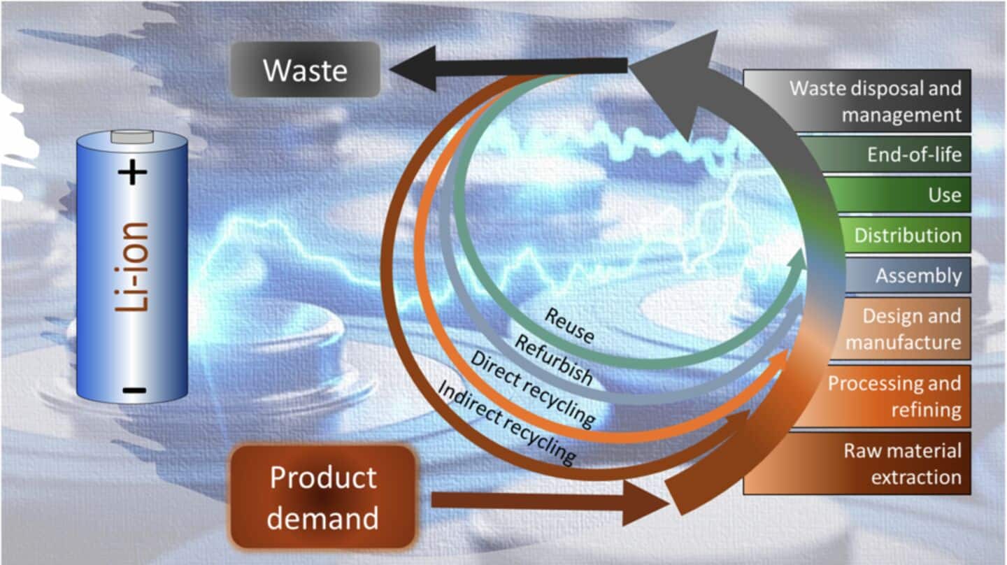 New technique offers cheaper lithium recycling from spent batteries