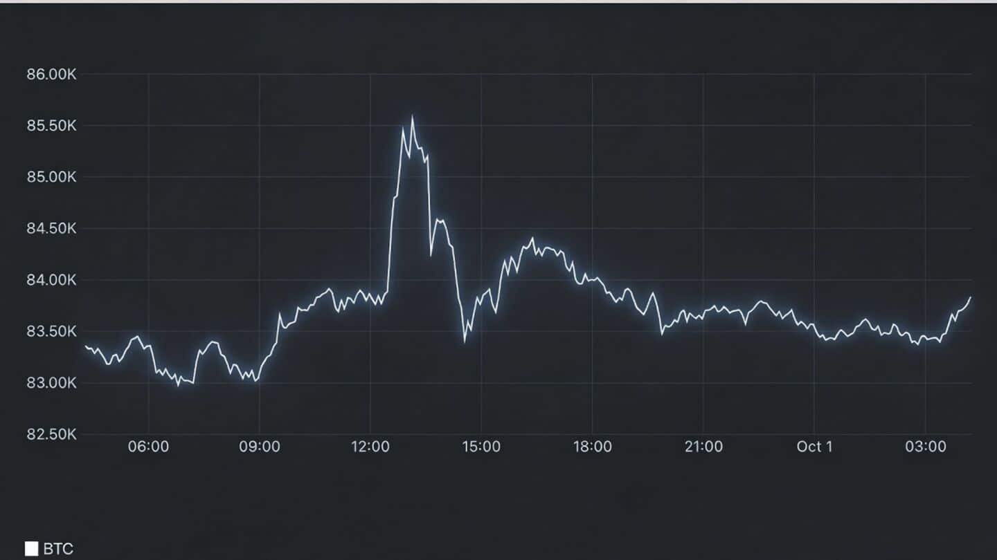 Bitcoin spikes to $85,500, slides as Treasury yields cap gains