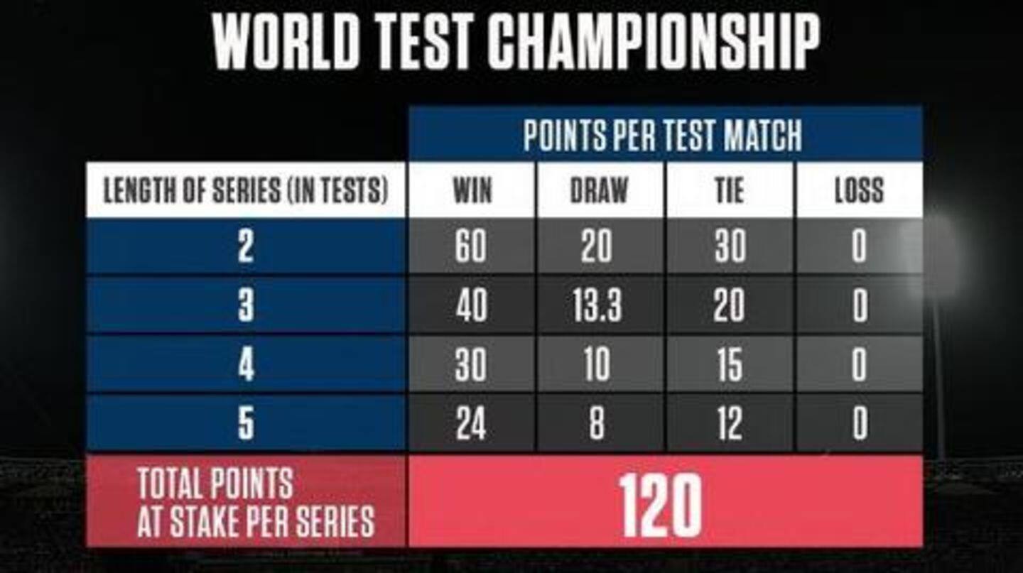 Explainer All you need to know about World Test Championship NewsBytes