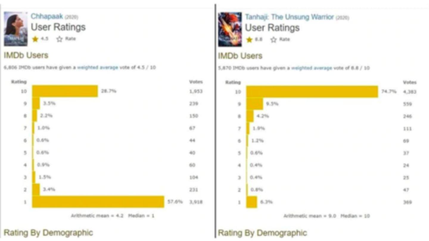 Positively-reviewed 'Chhapaak' downrated on IMDb Positively-reviewed 'Chhapaak' downrated on IMDb