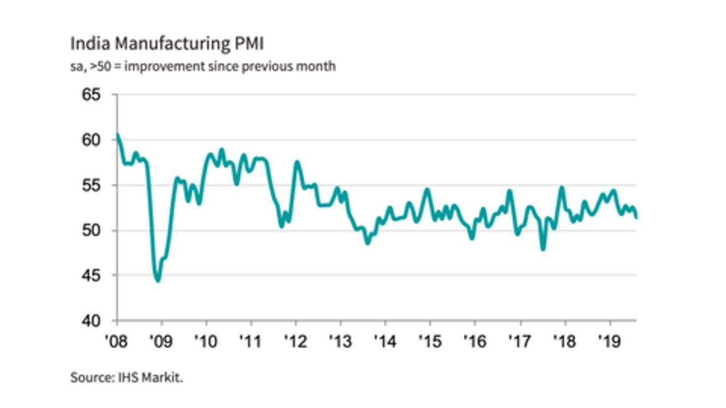 Purchasing Managers' Index fell to 51.4, lowest in 15 months Purchasing Managers' Index fell to 51.4, lowest in 15 months