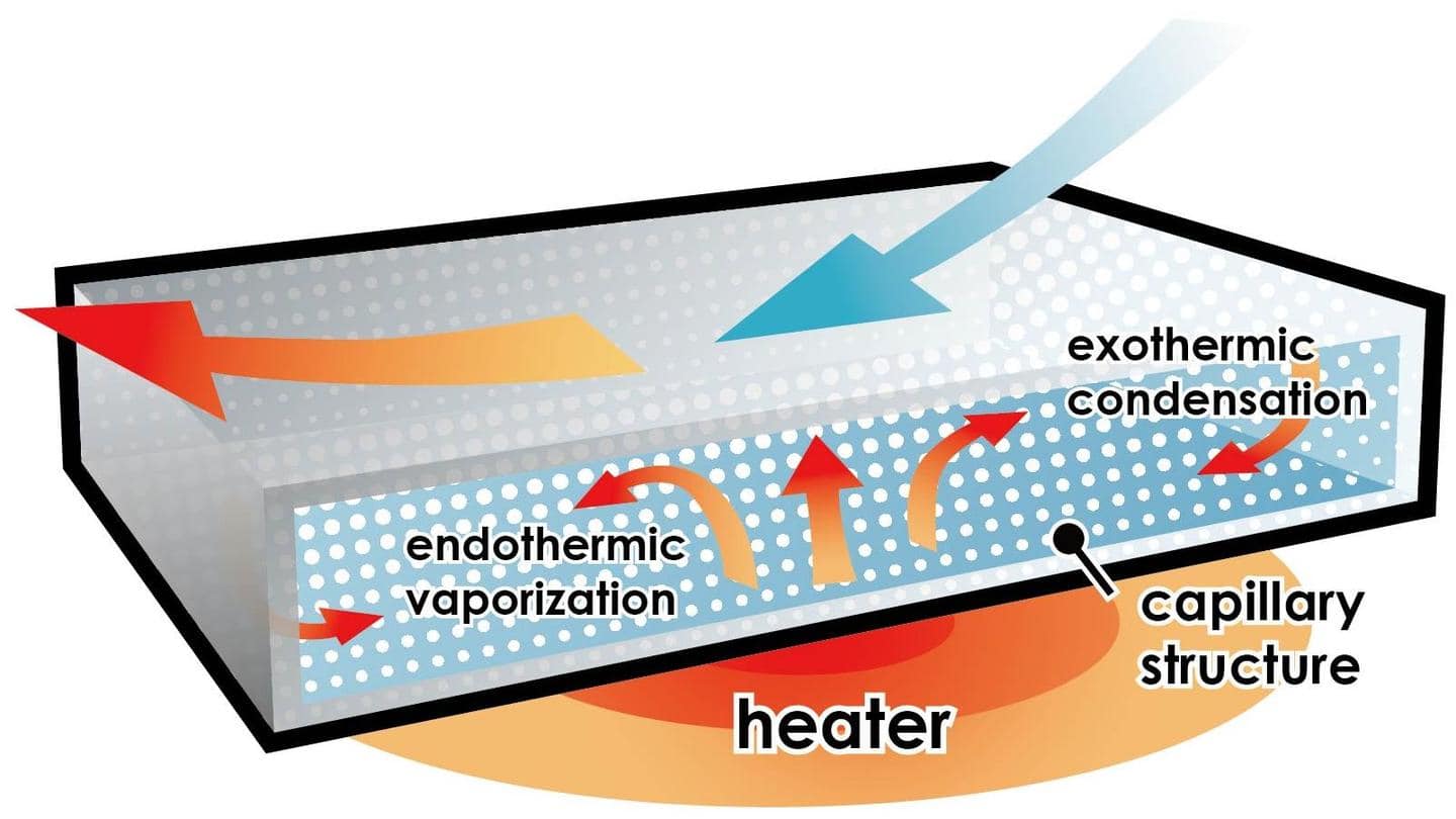 Understanding how vapor chamber cooling works Understanding how vapor chamber cooling works