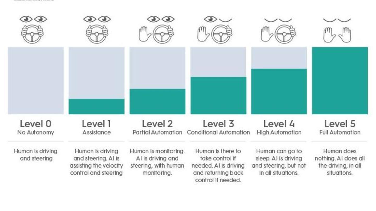 Conditional driver engagement is required in Level 2 and 3 Conditional driver engagement is required in Level 2 and 3