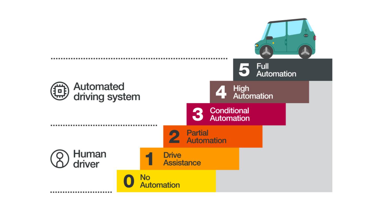 The vehicle gets automatic emergency braking in Level 0 automation The vehicle gets automatic emergency braking in Level 0 automation