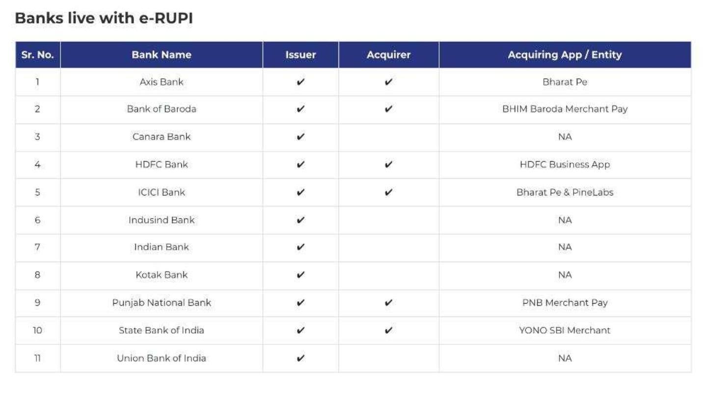 e-RUPI works with 11 banks, some fully support the system e-RUPI works with 11 banks, some fully support the system