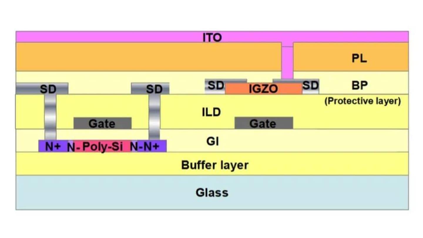 LTPO backplane combines LTPS and IGZO active layers LTPO backplane combines LTPS and IGZO active layers
